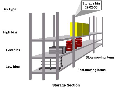 Storage Section .